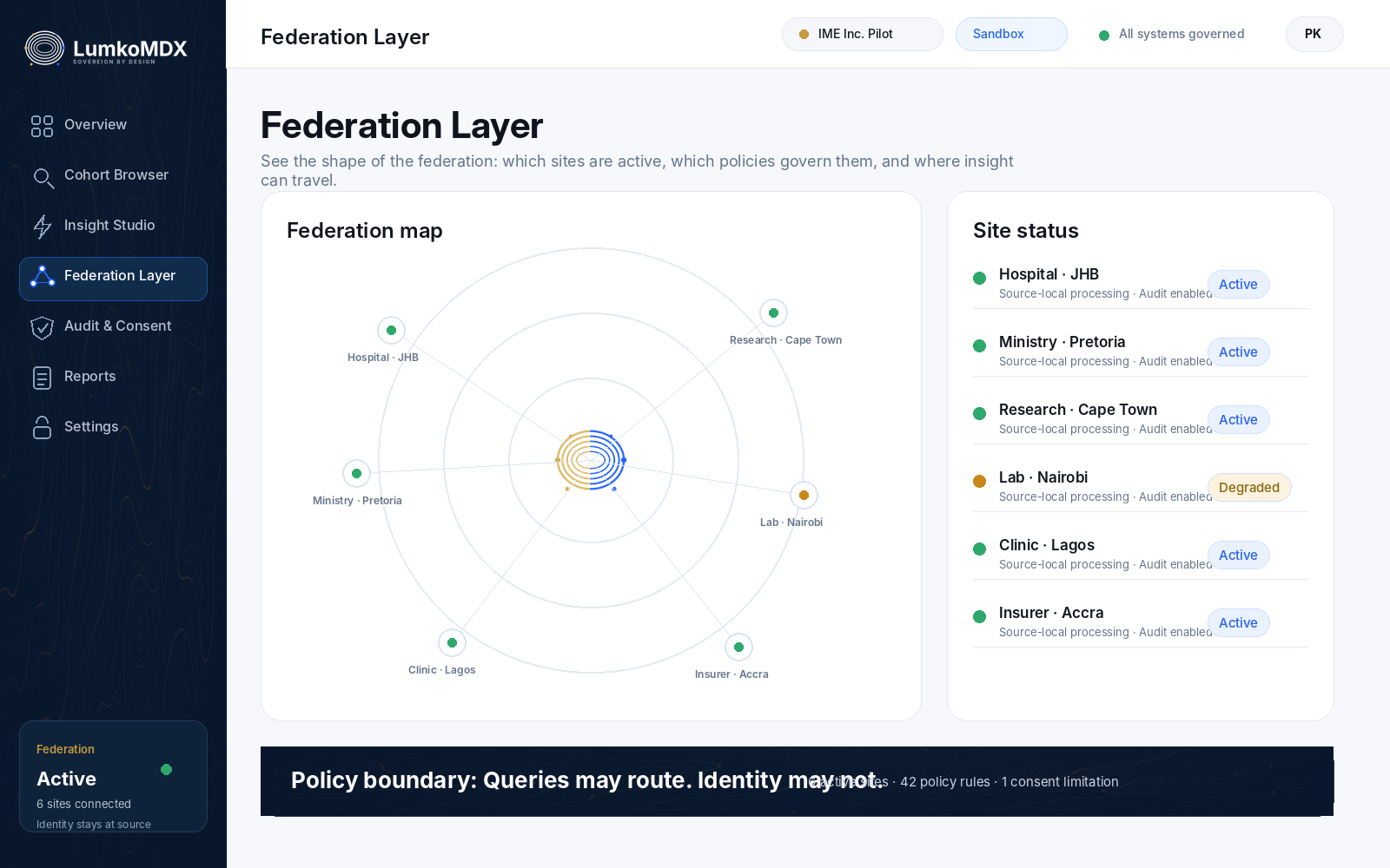 Federation Layer architecture — sites and routing